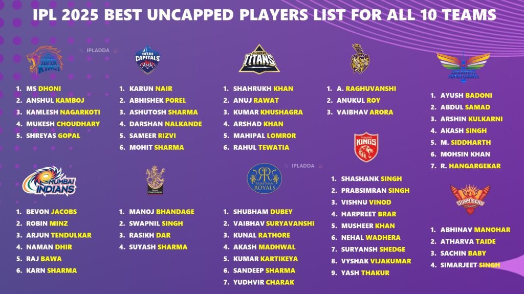 "CSK Squad 2025 lineup with key players and new signings for the IPL season."